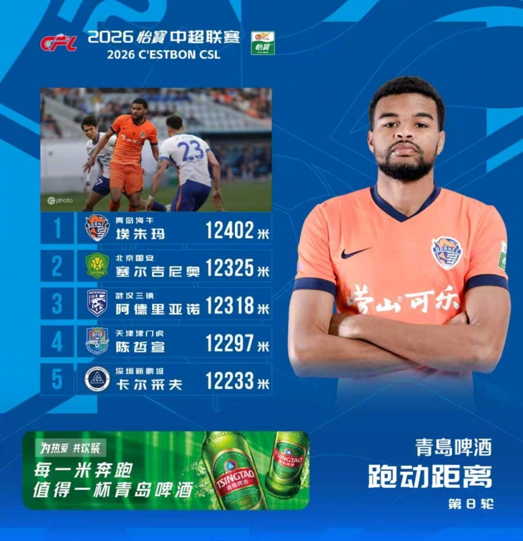 世界杯官方安装-中超第8轮跑动榜：埃朱玛12402米排名第一，塞鸟、陈哲宣进前五